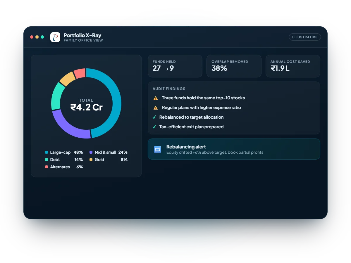 Plenitude portfolio X-ray dashboard with allocation donut and audit findings (illustrative)