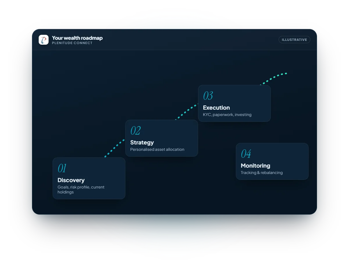 Wealth roadmap showing Discovery, Strategy, Execution and Monitoring steps